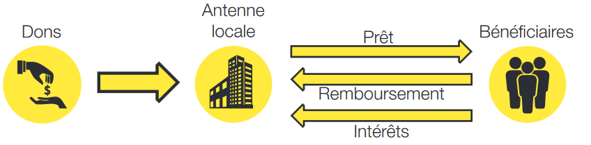 Fonctionnement Revolving